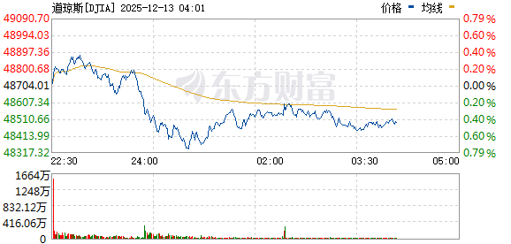美股三大指数下跌 纳指跌超1% 白银价格大跌