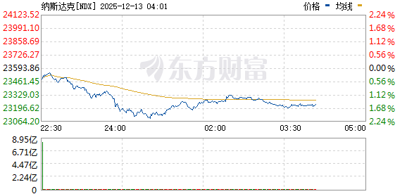 美股三大指数下跌 纳指跌超1% 白银价格大跌