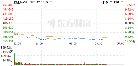 美股三大指数下跌 纳指跌超1% 白银价格大跌