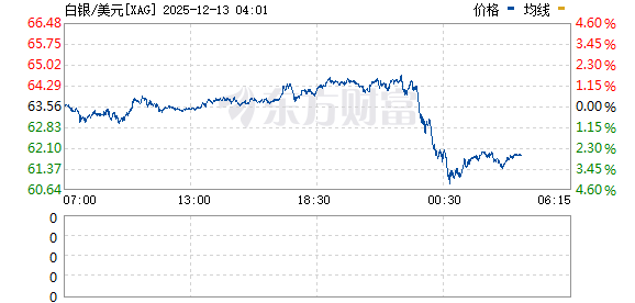 美股三大指数下跌 纳指跌超1% 白银价格大跌