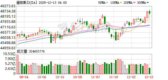 道指、标普创收盘历史新高 大型科技股多数下跌 甲骨文大跌