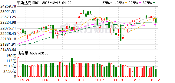 道指、标普创收盘历史新高 大型科技股多数下跌 甲骨文大跌