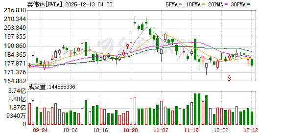道指、标普创收盘历史新高 大型科技股多数下跌 甲骨文大跌