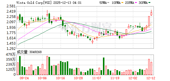 道指、标普创收盘历史新高 大型科技股多数下跌 甲骨文大跌