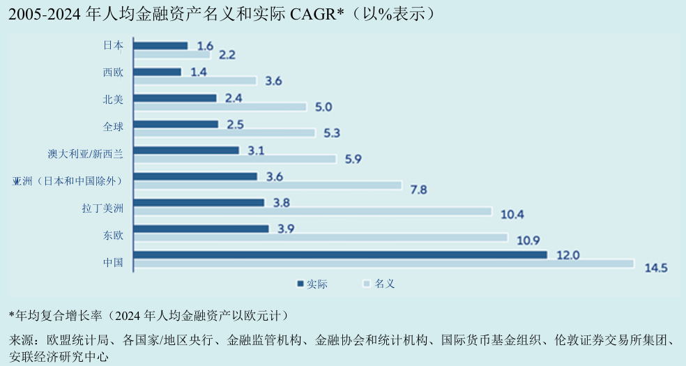 安联报告:过去20年,中国人均金融资产购买力增长近10倍,增速全球领先