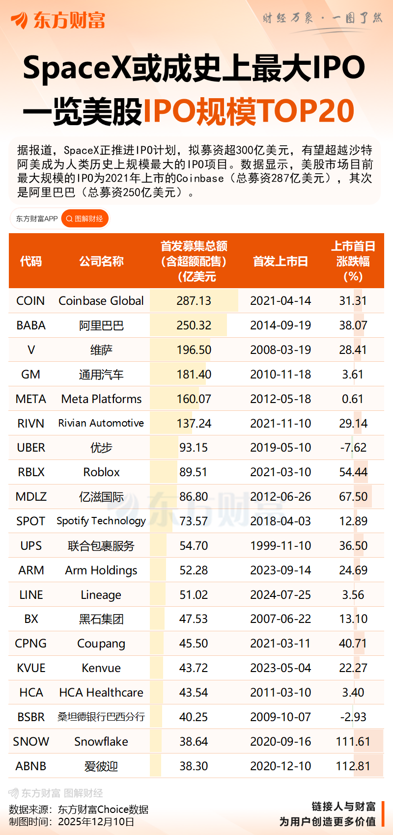 史上最大IPO明年来袭?SpaceX拟募资超300亿美元 目标估值超特斯拉!