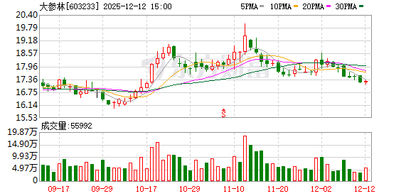 大参林三季度扣非归母净利润同比增长47.01%