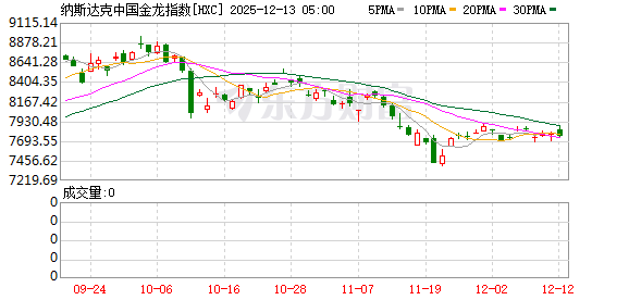 美股三大指数集体收涨 大型科技股多数上涨