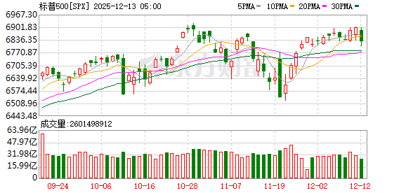 美股三大指数集体收涨 大型科技股多数上涨