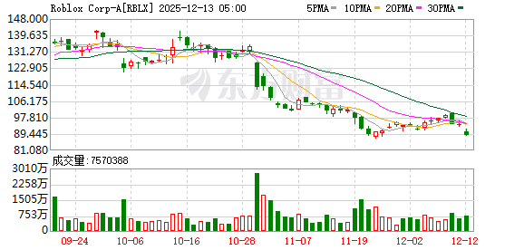 美股三大指数集体收涨 大型科技股多数上涨