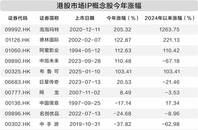 一年多股价上涨超12倍 泡泡玛特疯涨带火IP概念板块