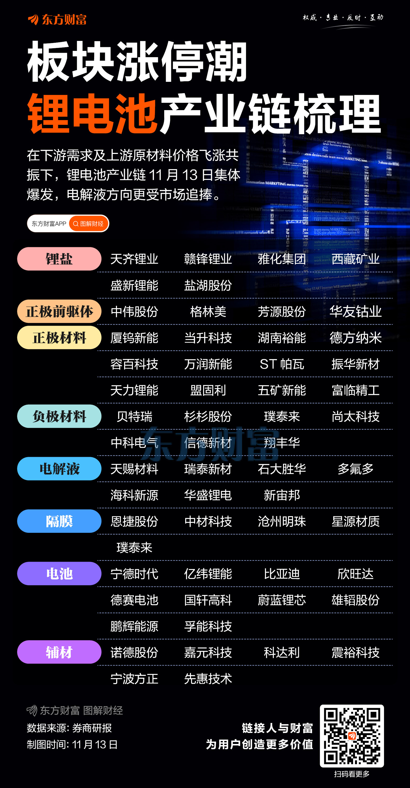 上下游共振！锂电池满屏涨停 产业链个股梳理