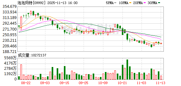 直播惹祸？高位回撤近40% 三季度遭基金减持！潮玩巨头怎么了？