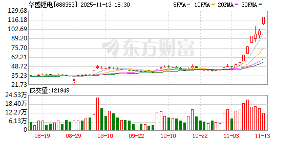 10倍潜力股 华盛锂电“20cm”涨停！涨价龙头+潜力股大曝光（名单）