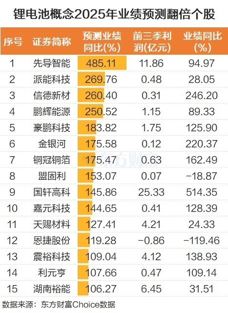 产业链疯狂涨价!锂电池大面积涨停 2025年业绩预测翻倍股来了