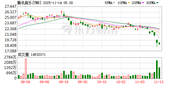 腾讯音乐三季度净利增超三成 在线音乐服务收入增长27%
