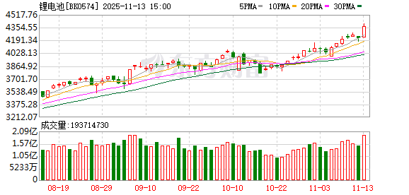炸裂！A股过半涨停股与它有关！多股20%封板！