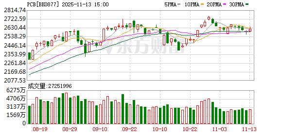 早盘异动！PCB概念多股涨超5% 前三季板块净利润暴涨五成