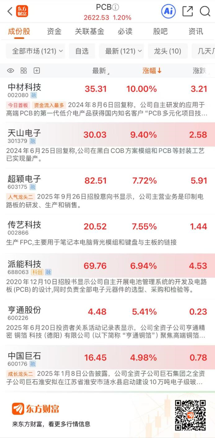 早盘异动!PCB概念多股涨超5% 前三季板块净利润暴涨五成