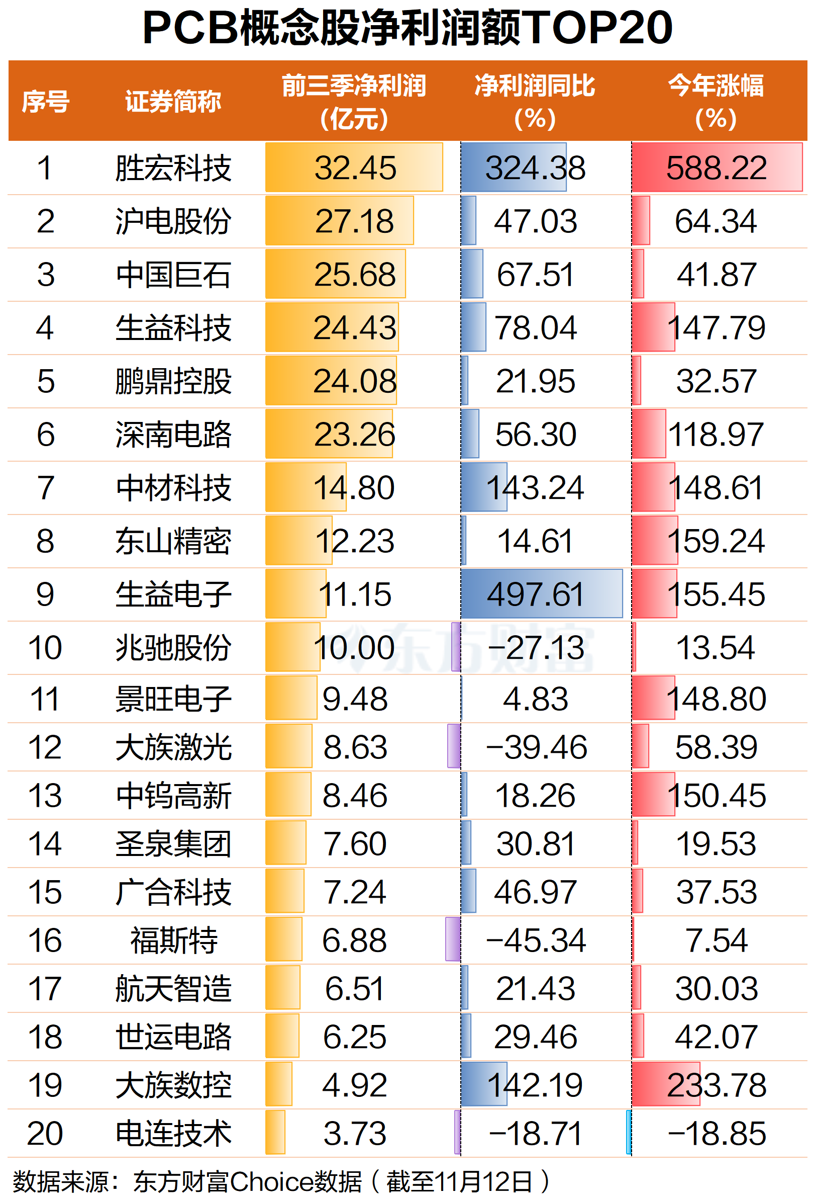 早盘异动!PCB概念多股涨超5% 前三季板块净利润暴涨五成