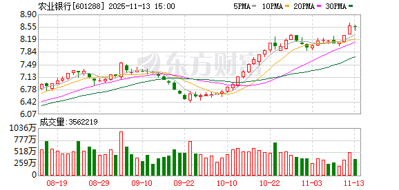 “18罗汉”突然异动！农业银行总市值盘中突破3万亿 背后有何逻辑？