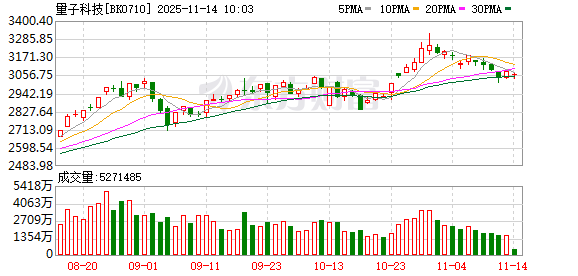 量子科技重大突破 高研发+高增长潜力概念股仅9只（附名单）