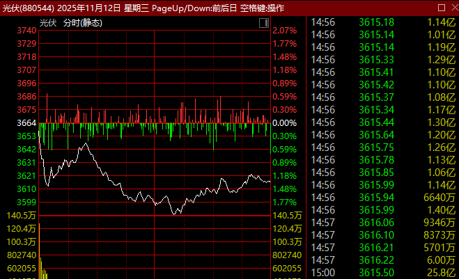 光伏板块大跌！002459 紧急澄清！