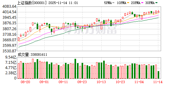 沪指4000点缠斗近半月！“双创”指数同期遇冷 这些板块则扛旗大涨