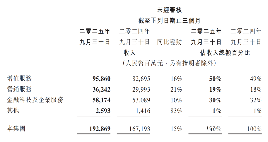 腾讯三季度网络游戏收入636亿元，国际游戏收入大涨43%
