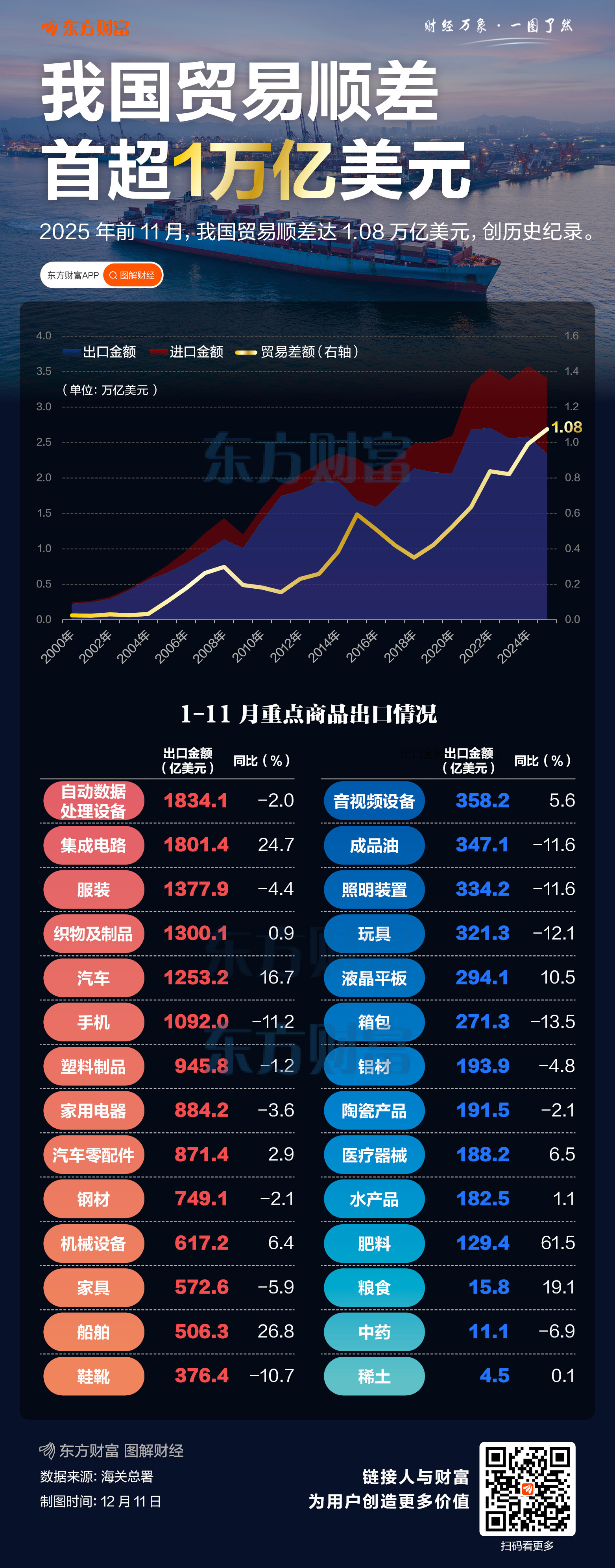 暴增25%!集成电路出口暴增 我国贸易顺差首超1万亿