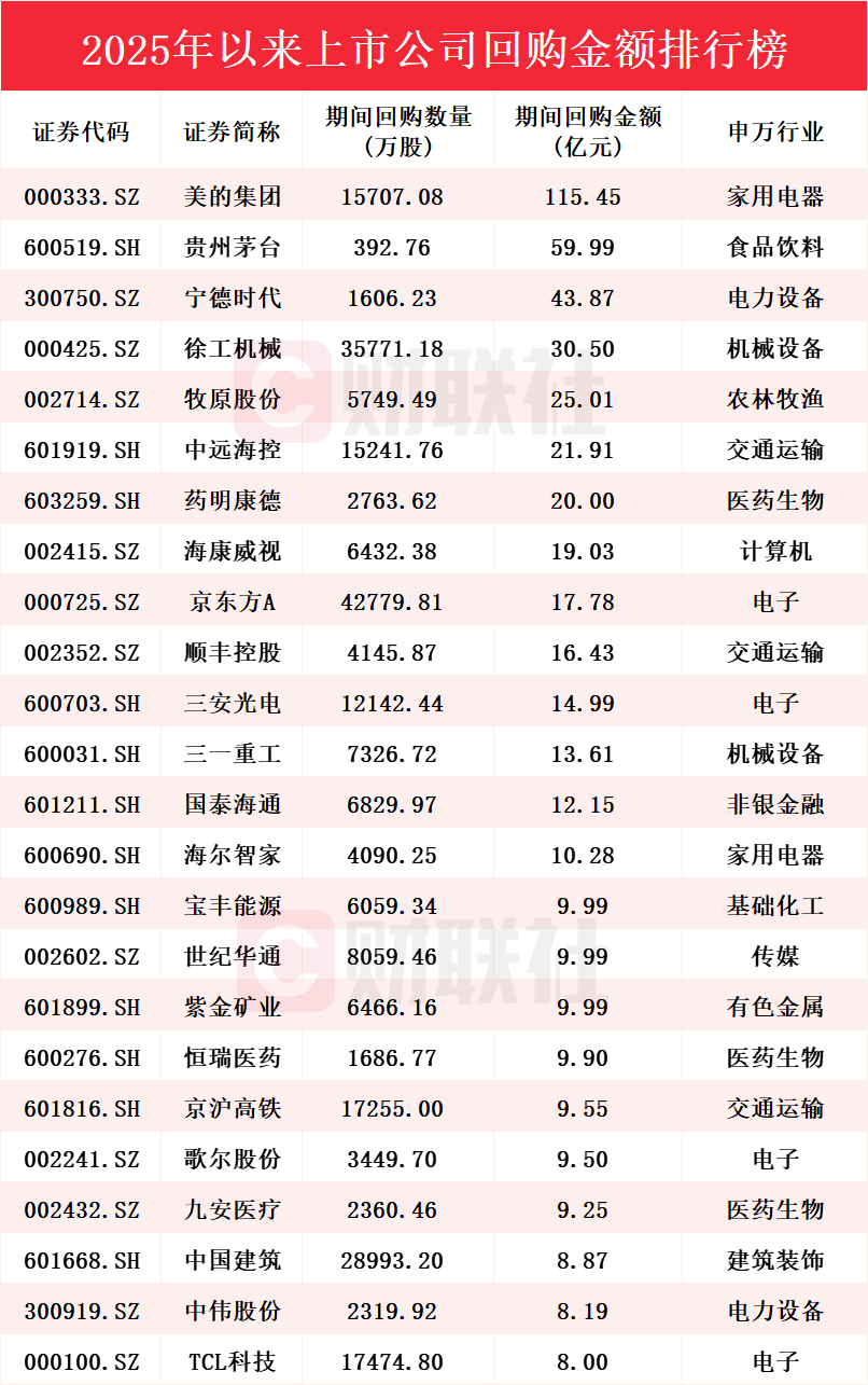 累计金额超1375亿!1468家A股上市公司今年以来实施回购 个股回购额排行榜出炉