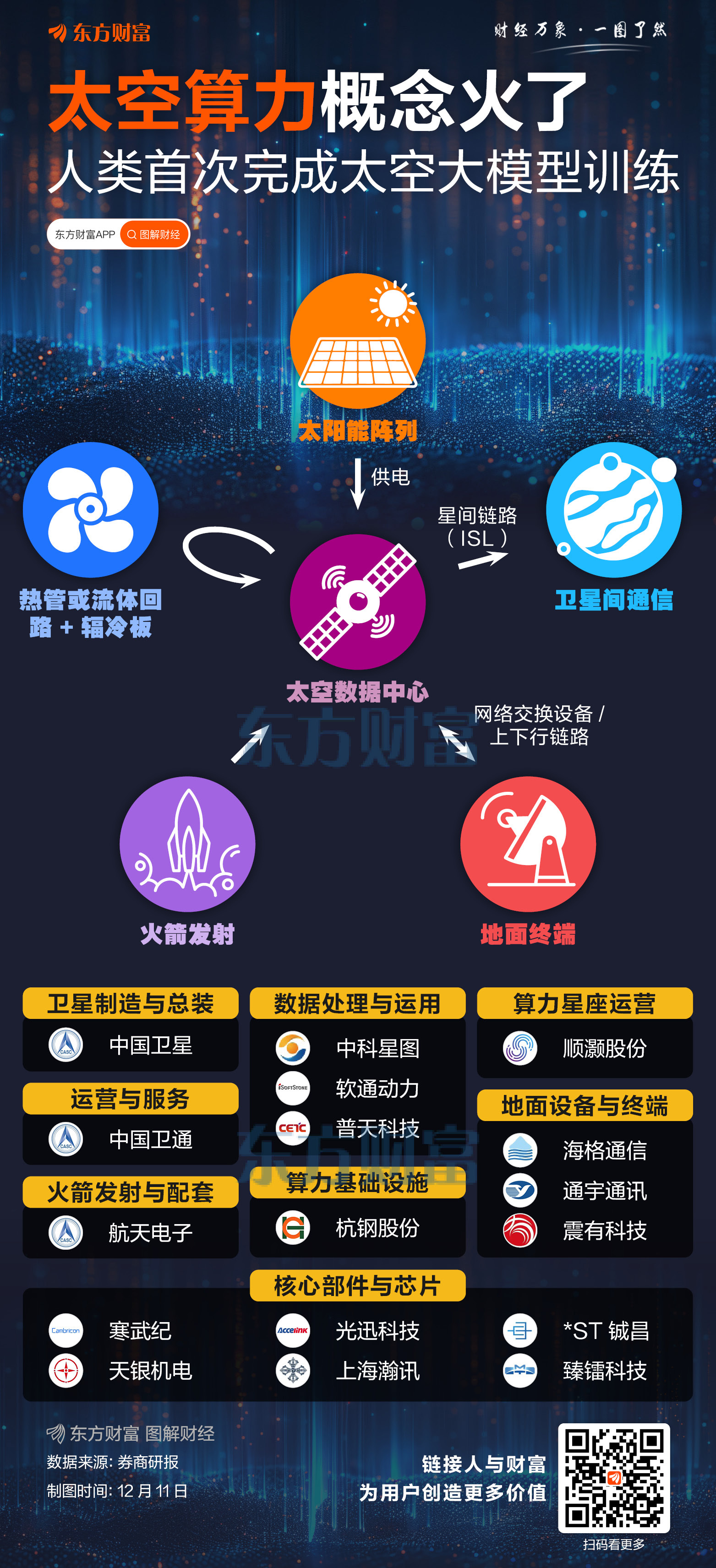 人类首次完成太空大模型训练!太空算力概念走强