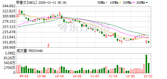 利空突袭!甲骨文深夜暴跌!科技股遭遇猛烈抛售