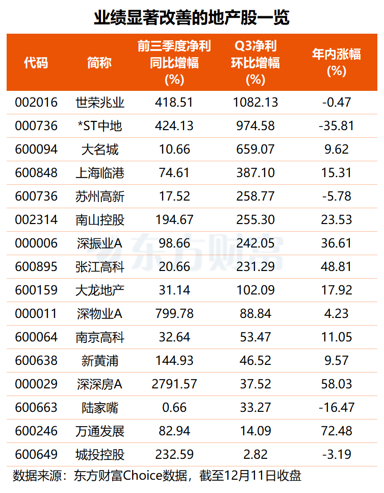 重磅定调 房地产迎利好!高股息+融资客加仓股名单揭晓