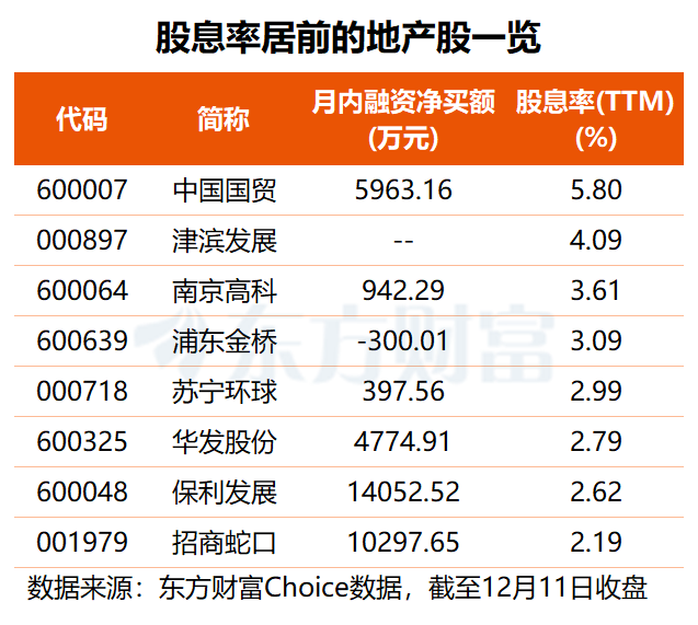 重磅定调 房地产迎利好!高股息+融资客加仓股名单揭晓