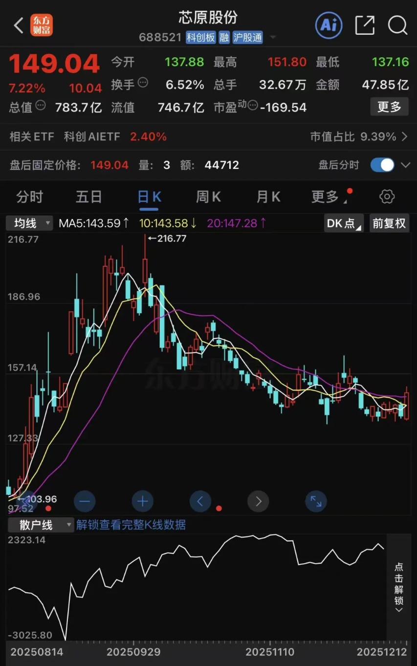 A股突发!芯片大牛股芯原股份终止重组!