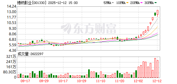 《阿凡达3》开启预售!时长198分钟 有电影院票价最高280元!博纳影业5天4板