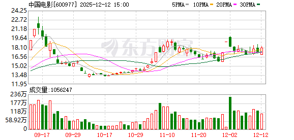 《阿凡达3》开启预售!时长198分钟 有电影院票价最高280元!博纳影业5天4板