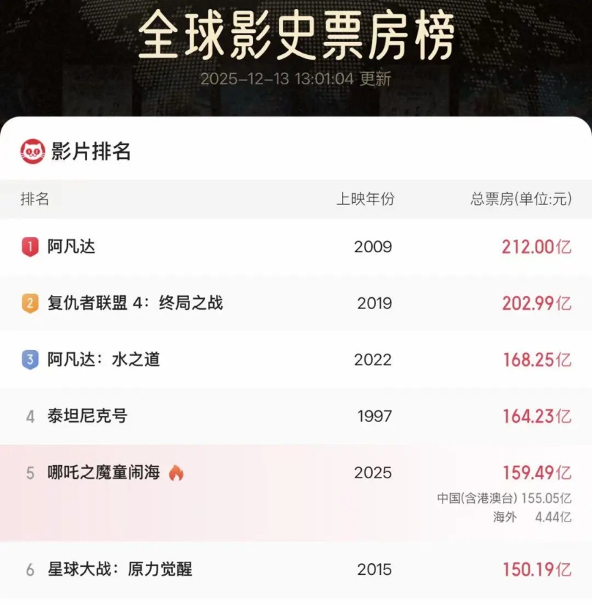 《阿凡达3》开启预售!时长198分钟 有电影院票价最高280元!博纳影业5天4板
