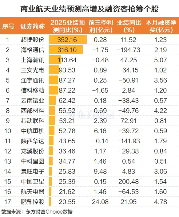 商业航天积极出海!指数历史新高 业绩高增+融资抢筹股曝光
