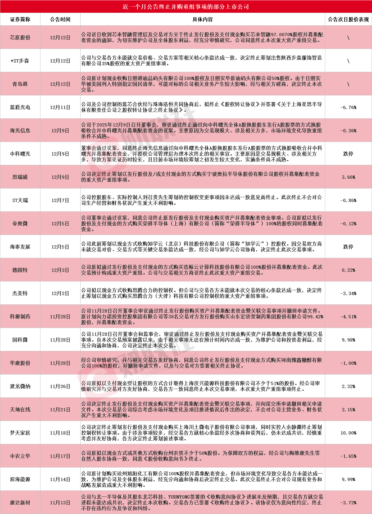 近一个月21家A股上市公司公告终止并购重组 热门国产算力龙头赫然在列