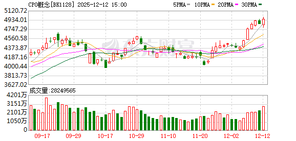 CPO杀疯了!半小时500亿元!重磅利好彻底引爆!