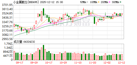 多重因素推动 小金属赛道多品种走强 两路资金大力加仓