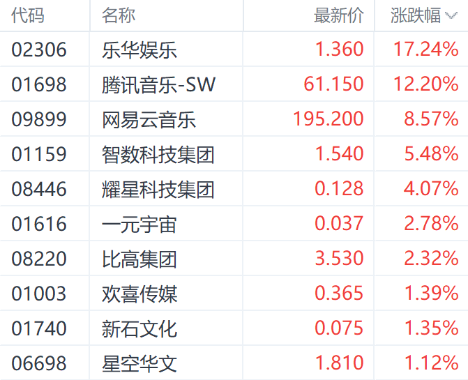 腾讯音乐Q1净利暴增201%引关注 股价涨超12%