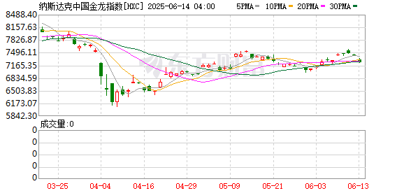 周四热门中概股涨跌不一 阿里巴巴跌1.45% 满帮涨3.30%