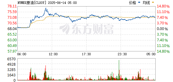 以色列对伊朗发动打击！油价、黄金拉升 日股、美股期货跳水