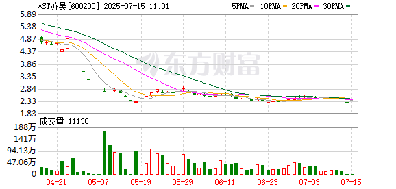 *ST苏吴或被强制退市！连续多年虚增收入 董事长被判10年市场禁入
