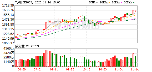 电池产业链早盘集体大爆发 背后原因找到了！