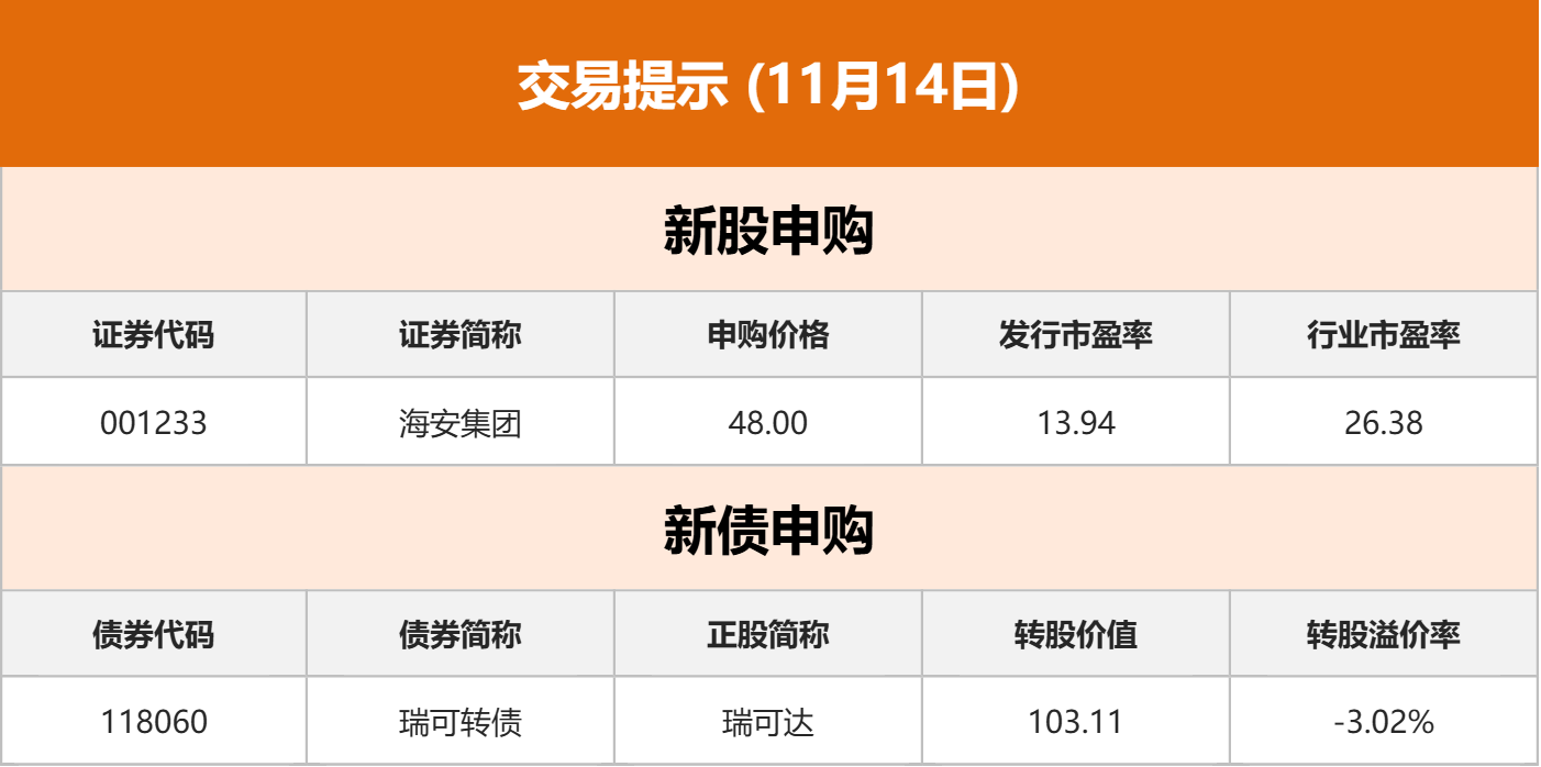 东方财富财经早餐 11月14日周五