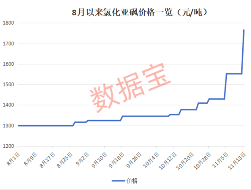 电解液原材料氯化亚砜单日暴涨近14%！概念股出现异动